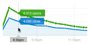 Real-time Campaign Reports